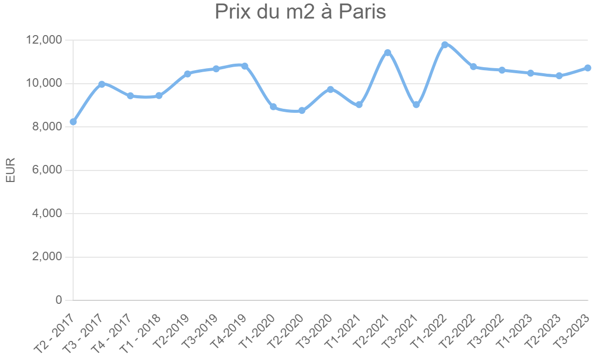 Évolution du prix du m² à Paris